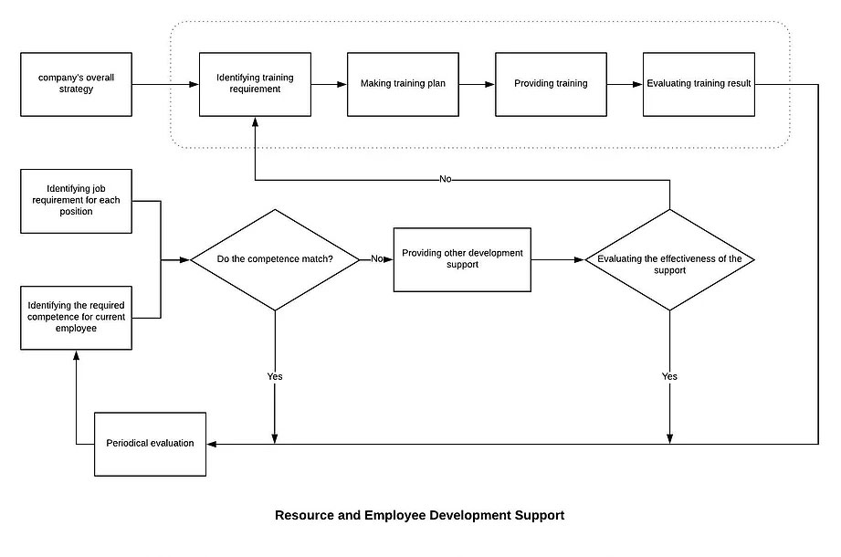 Ресурсы и поддержка развития сотрудников